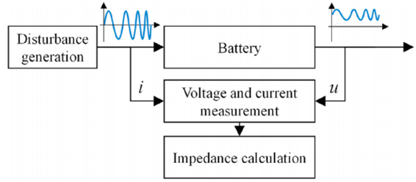 電池交流阻抗和直流內阻的介紹