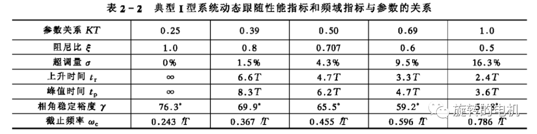 磁场定向控制