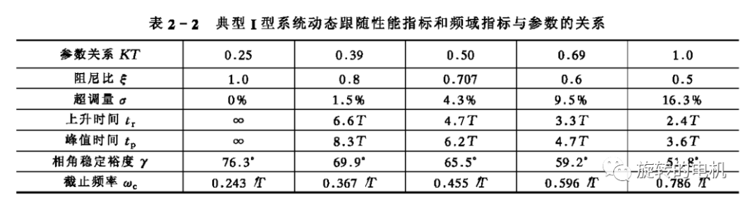 磁场定向控制