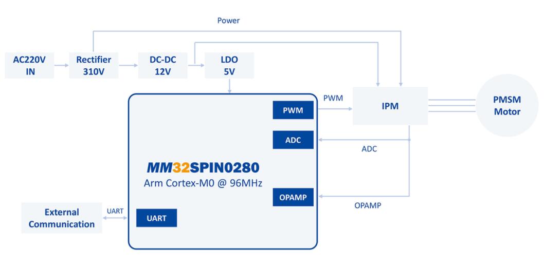 MM32SPIN0280单片机主控洗衣机方案