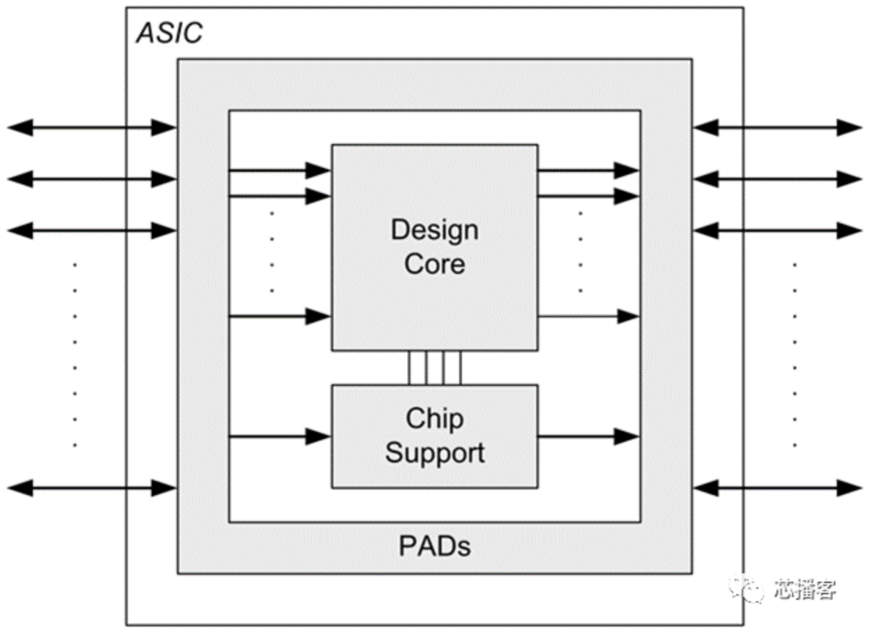 SoC设计的IO PAD怎么移植到FPGA原型验证