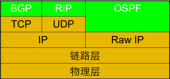 什么是路由协议？路由协议概述