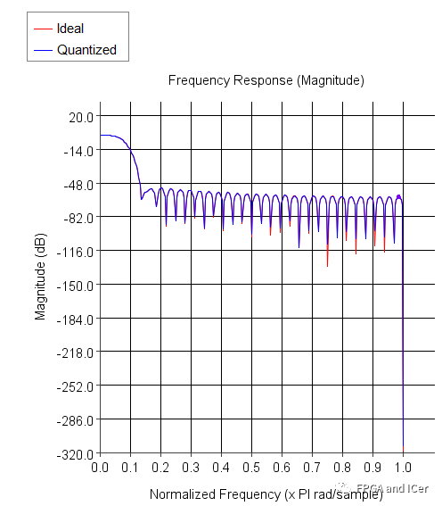 FPGA