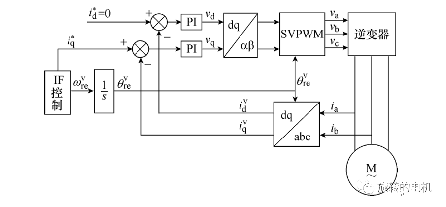 在Matlab/Simulink中进行永磁同步电机流频比I/F控制系统的仿真分析