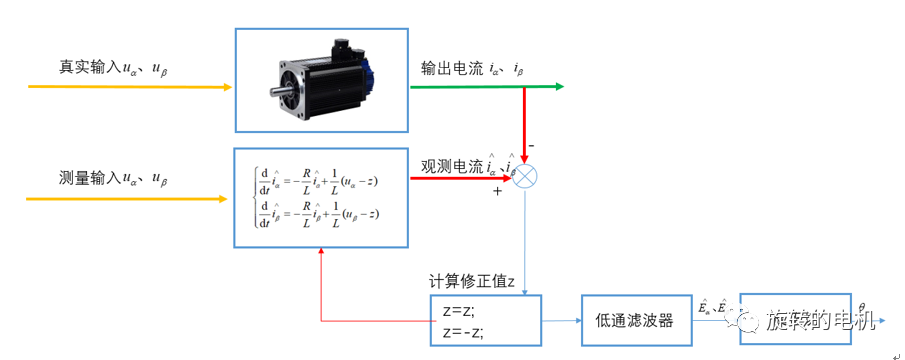 电机控制