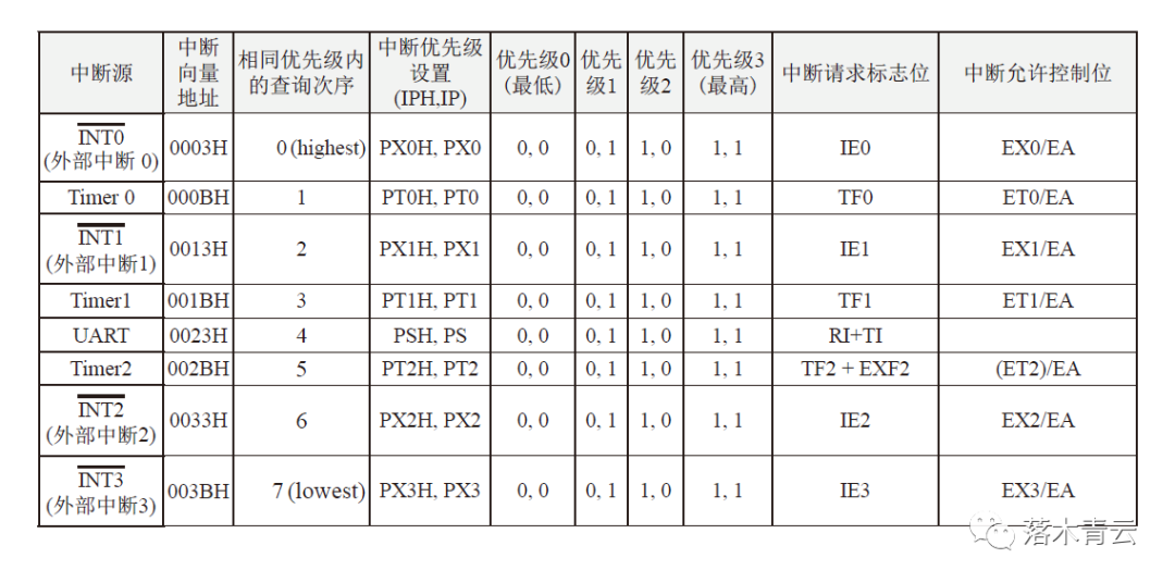 中断控制器