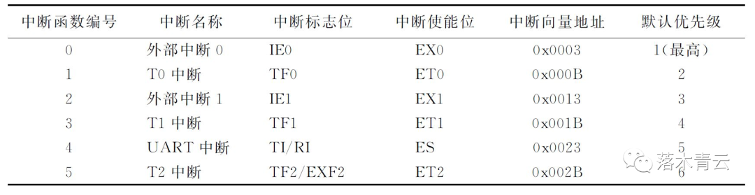 中断控制器