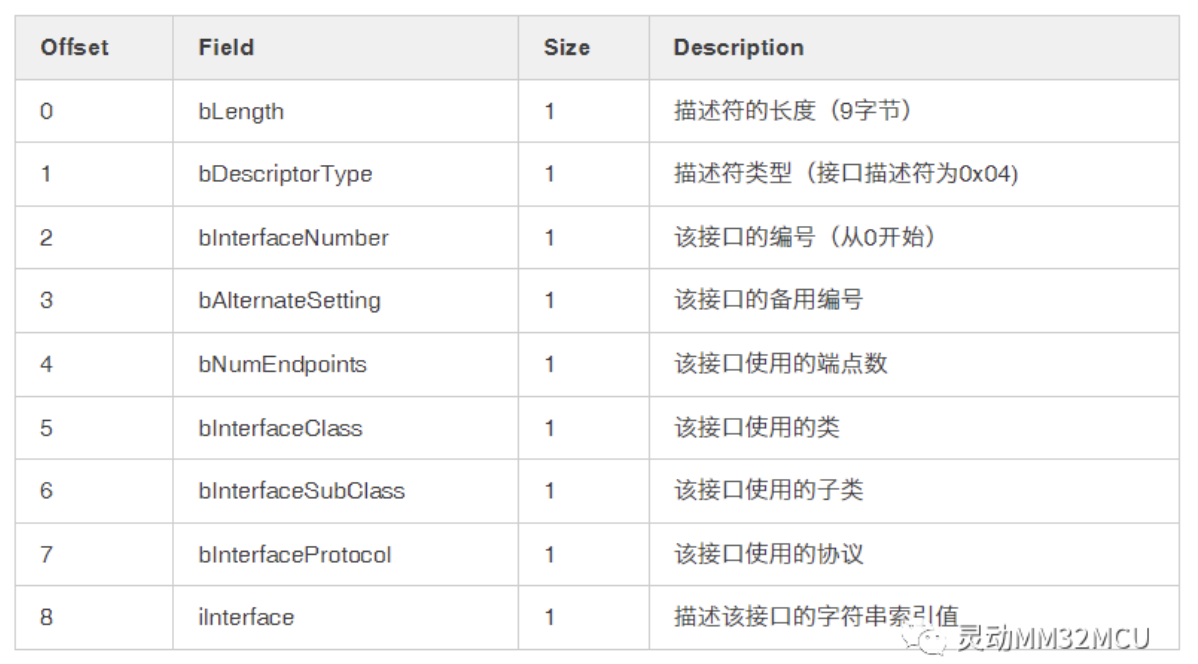 USB通信