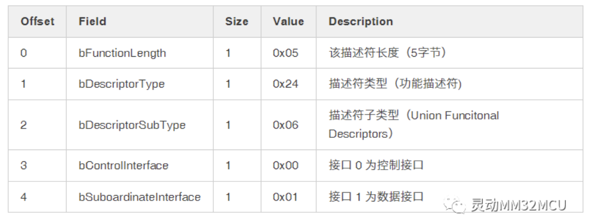 USB通信