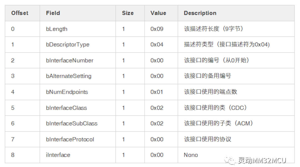 USB通信