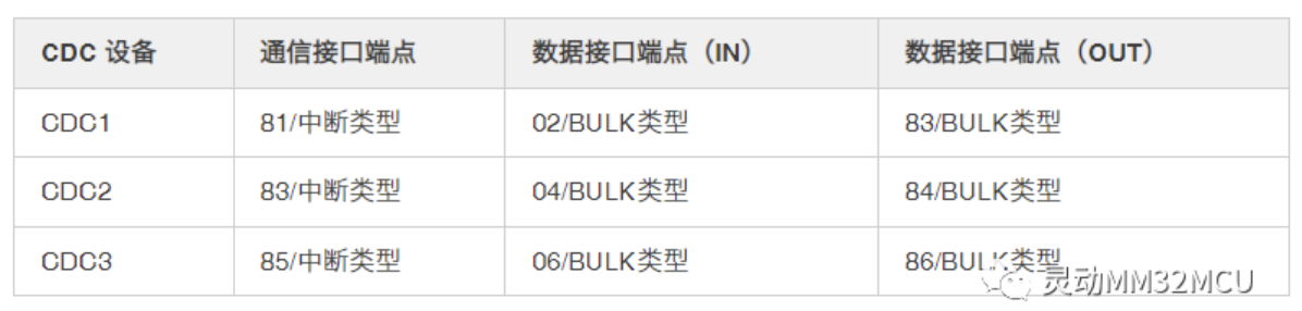 USB通信