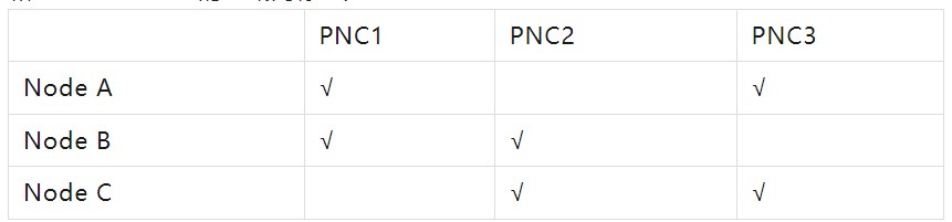 Autosar之网络管理-PNC介绍