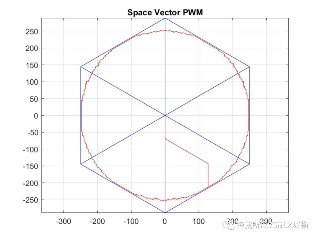 SVPWM