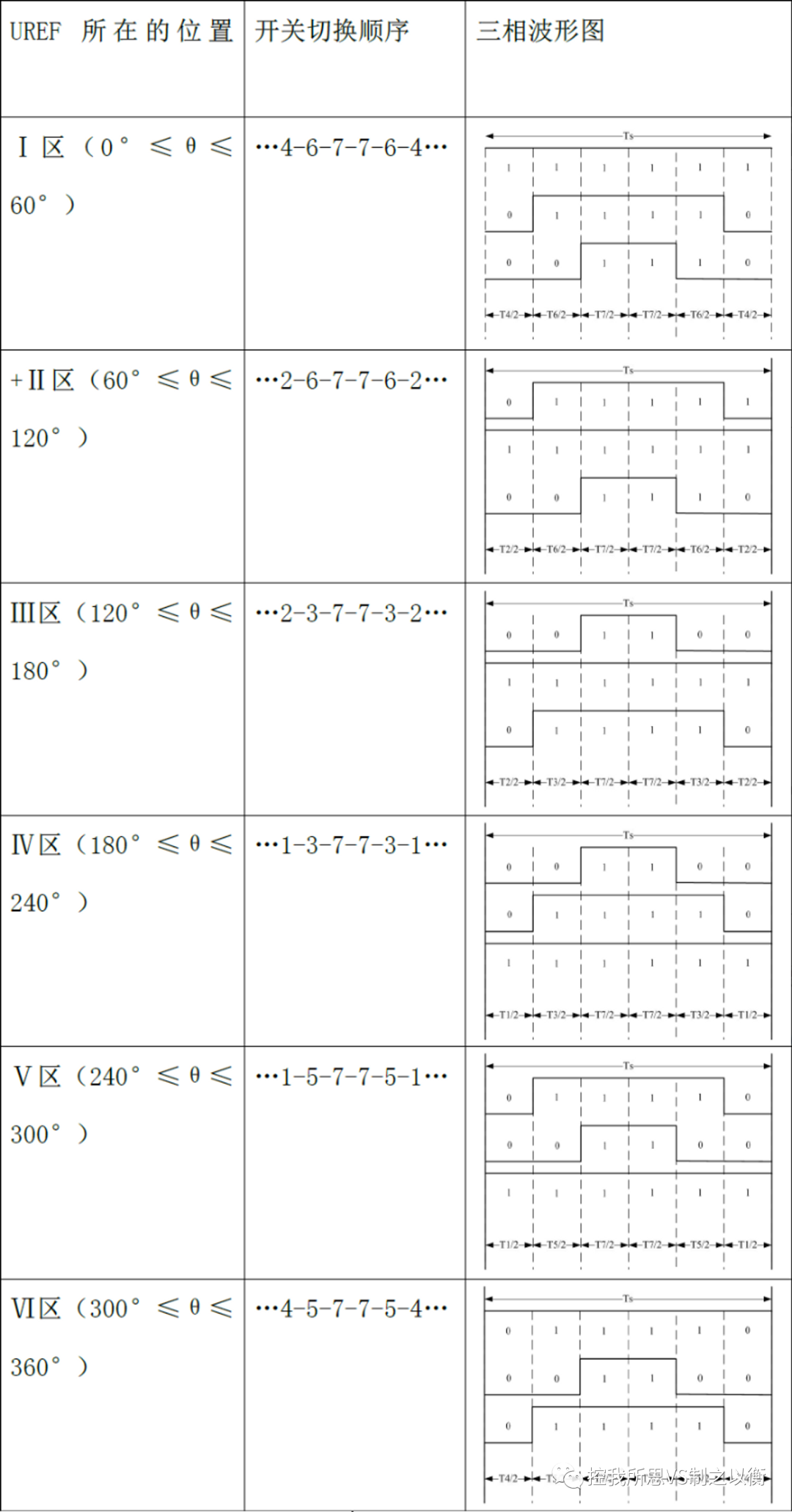 SVPWM