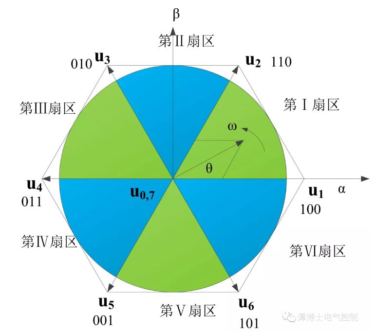 空间矢量调制威廉希尔官方网站
（SVPWM）