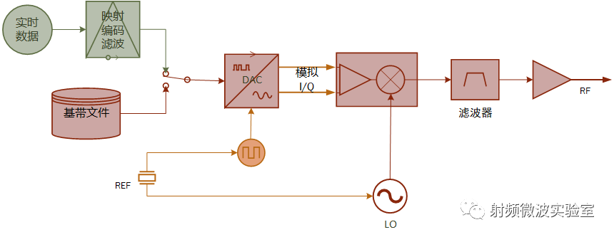 信號源矢量調(diào)制信號質(zhì)量的校準(zhǔn)方法有哪些