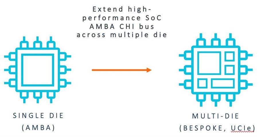 AMBA向多芯片和CHI C2C进发
