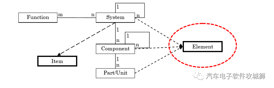 SEooC是什么？SEooC作為軟件Component開(kāi)發(fā)的流程介紹