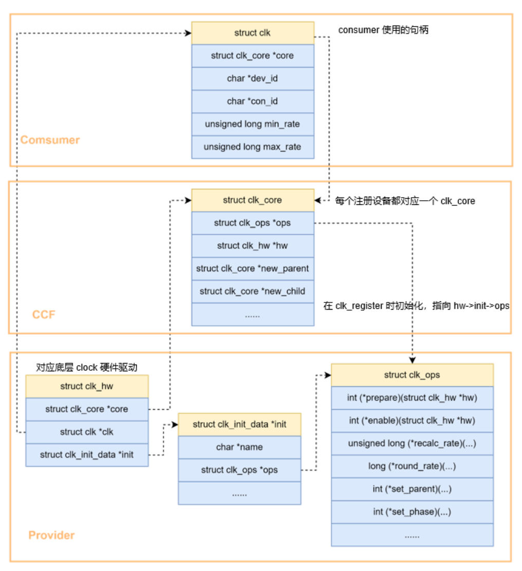 Linux clock子系统及驱动实例