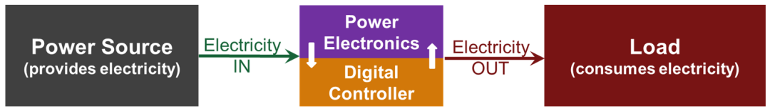 电力电子控制器PID参数的几种调试方法