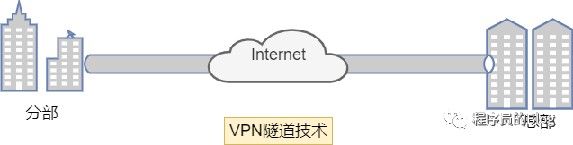 什么是VPN？VPN分为哪几类？