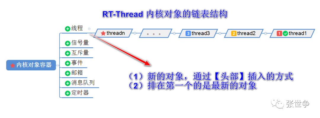 RT-Thread內核對象初始化鏈表組織方式
