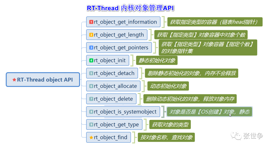 RT-Thread内核对象操作API详解