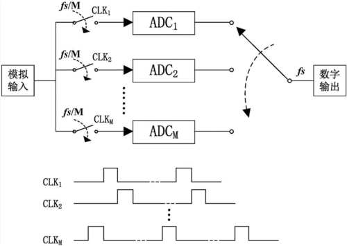 交错式模数转换器ADC的原理是什么？