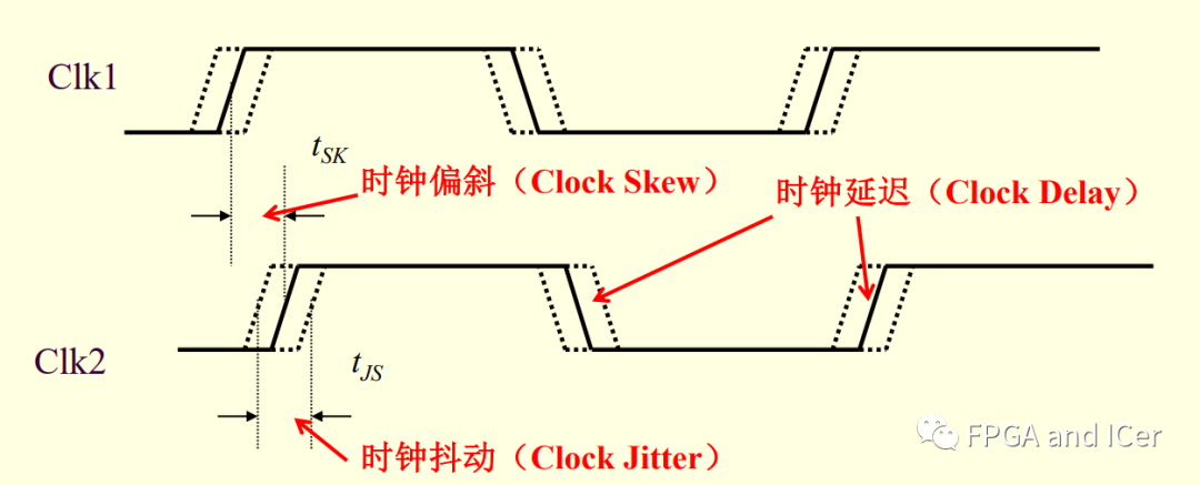 时钟信号