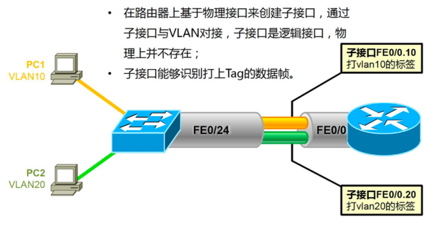 使用路由器子接口单臂路由实现VLAN间互相访问