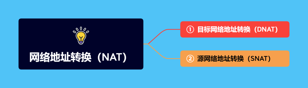 DNAT和SNAT有啥區別？分別用于什么場景？