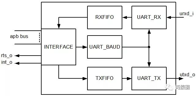 实现一个在ARM中通过APB总线连接的UART模块