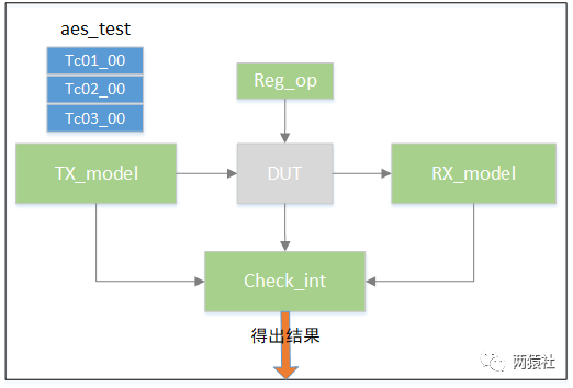 UART整体的仿真方法和testbench结构讲解