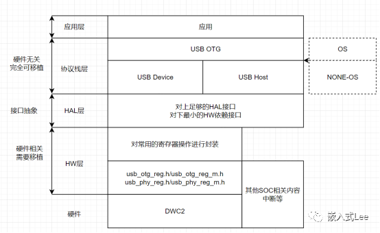 基于DWC2的USB驅動開發-0x0C 驅動框架設計