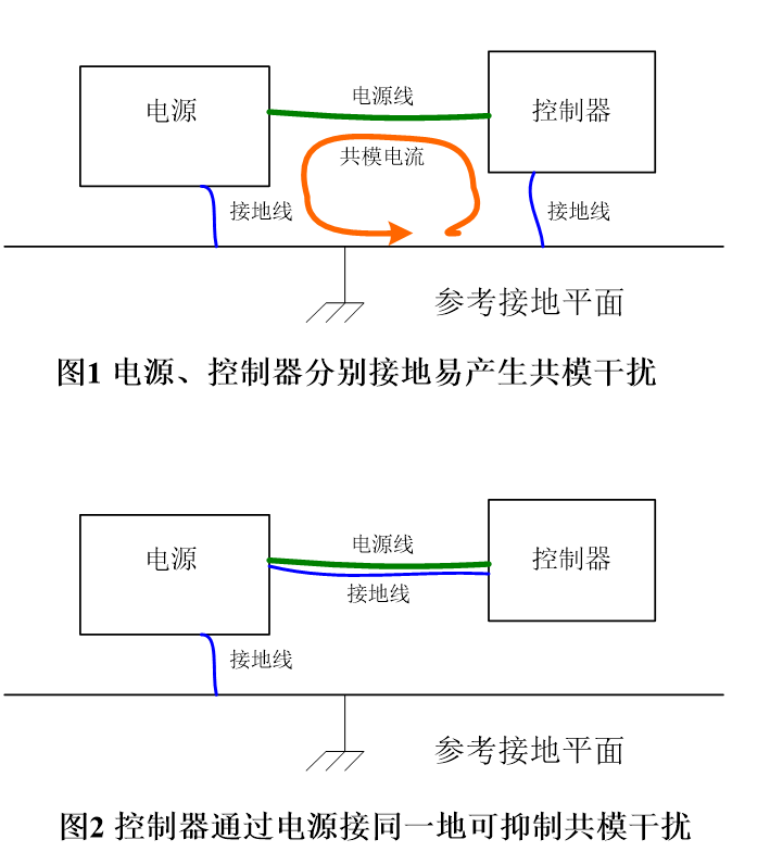 控制器