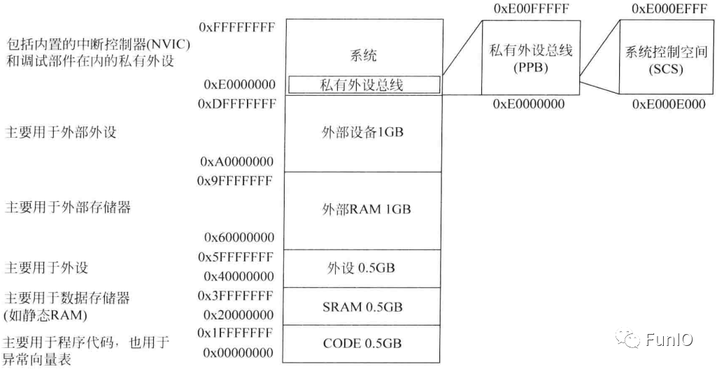 中断控制器