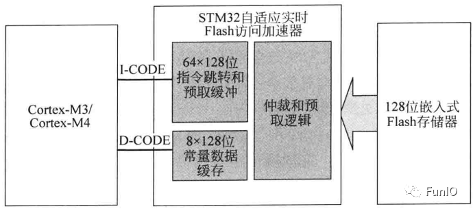 中断控制器