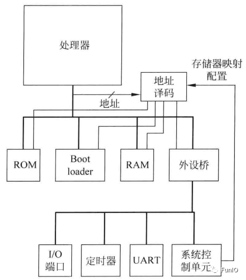 中断控制器