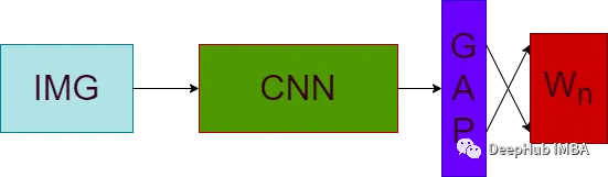 CAM與Grad-CAM++可視化CNN方式的代碼實現和對比