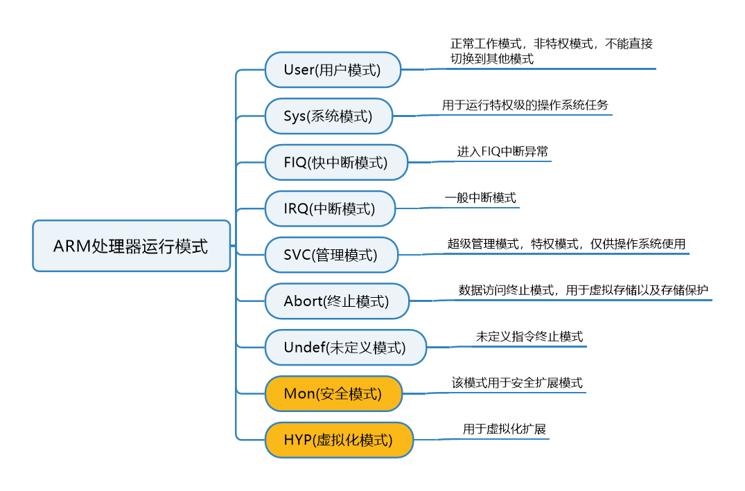 C:\\Users\\BruceOu\\Desktop\\ARM處理器運行模式.png