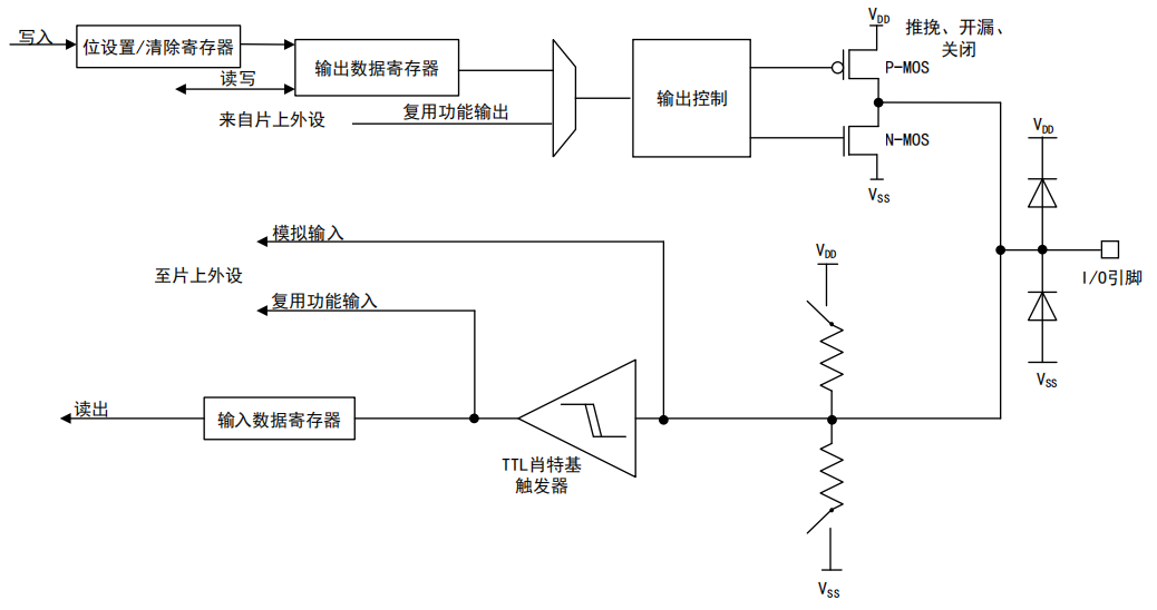 SRAM芯片