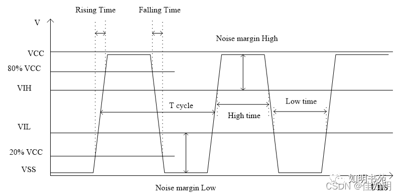 信号完整性的特征描述