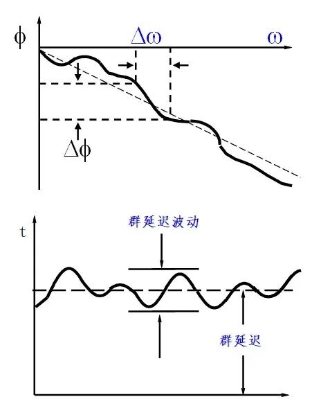 傅立叶变换