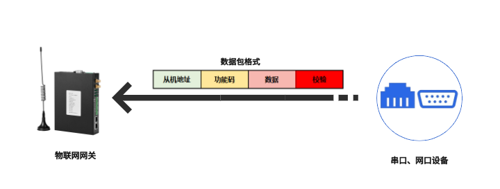 modbus數(shù)據(jù)包