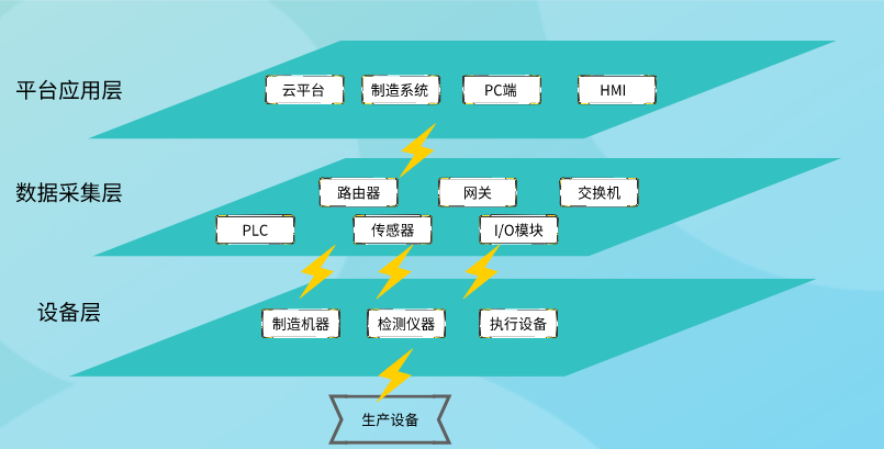 数据采集