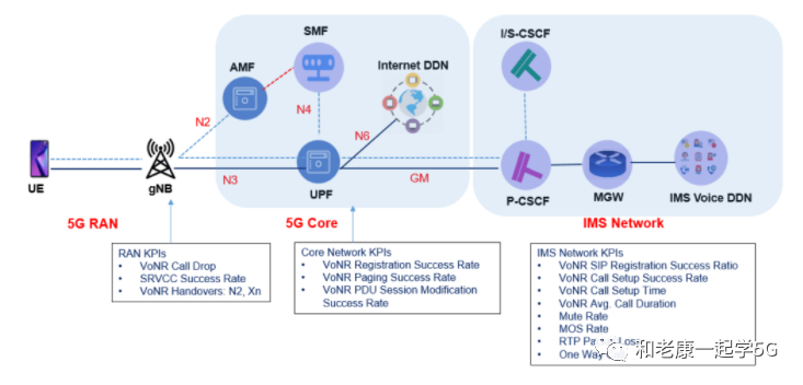 5G(VoNR)网络四个KPI指标