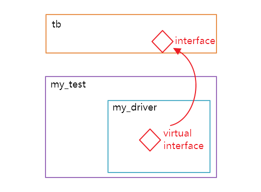 我的第三個UVM代碼—把testcase與driver分開