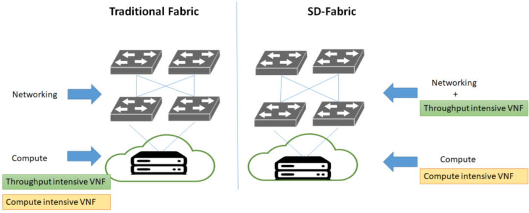 SD-Fabric：端到端可编程数据平面