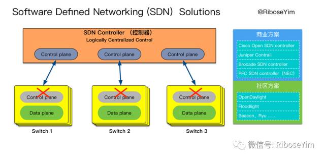 SDN技術指南：架構概覽