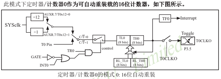 计数器